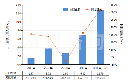 2011-2015年9月中國其他液化石油氣及烴類氣(HS27111990)出口總額及增速統計